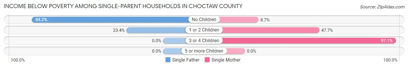 Income Below Poverty Among Single-Parent Households in Choctaw County