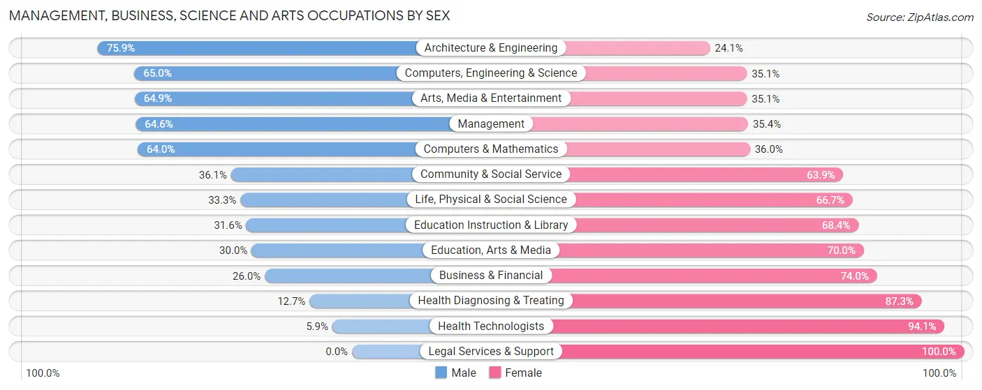 Management, Business, Science and Arts Occupations by Sex in Choctaw County