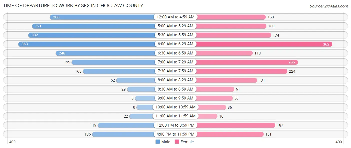 Time of Departure to Work by Sex in Choctaw County