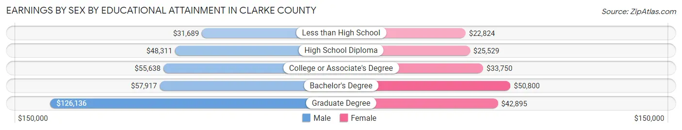 Earnings by Sex by Educational Attainment in Clarke County
