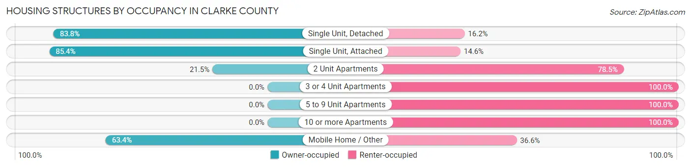 Housing Structures by Occupancy in Clarke County