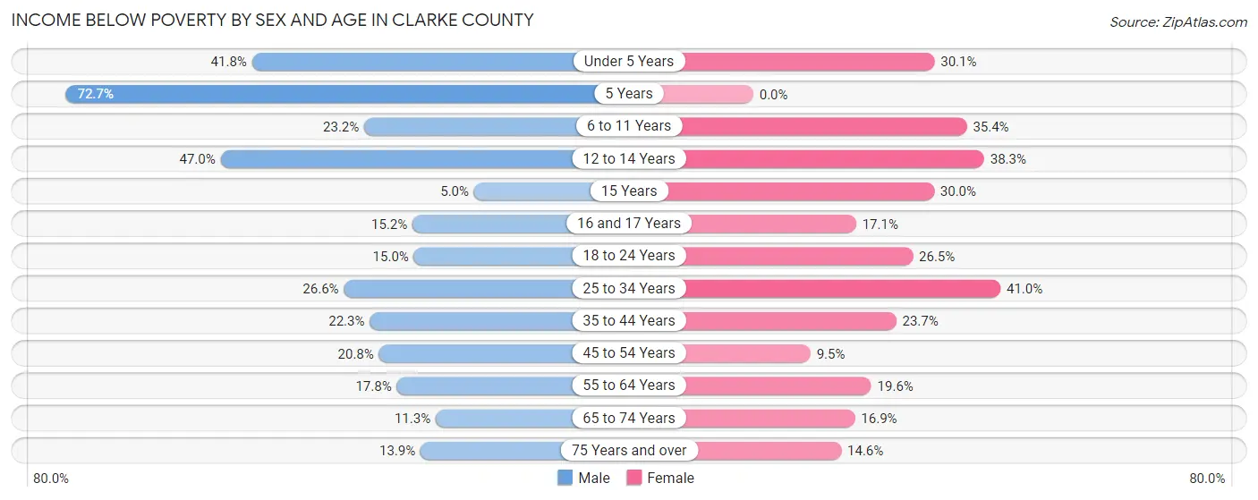 Income Below Poverty by Sex and Age in Clarke County