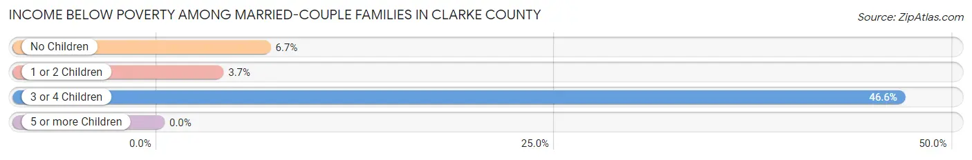 Income Below Poverty Among Married-Couple Families in Clarke County