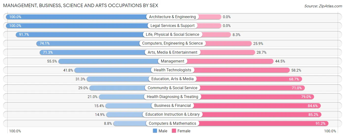 Management, Business, Science and Arts Occupations by Sex in Clarke County