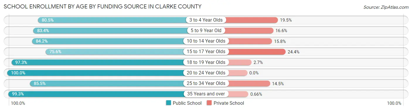 School Enrollment by Age by Funding Source in Clarke County