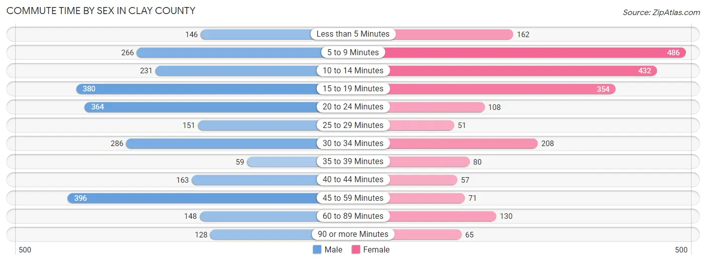 Commute Time by Sex in Clay County