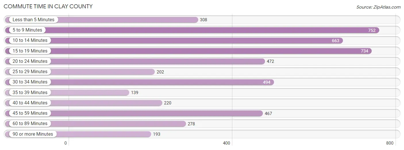 Commute Time in Clay County