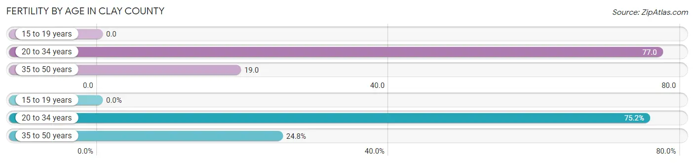 Female Fertility by Age in Clay County