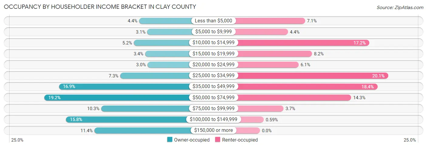 Occupancy by Householder Income Bracket in Clay County