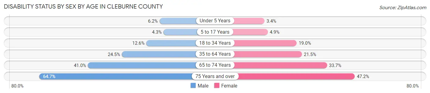 Disability Status by Sex by Age in Cleburne County