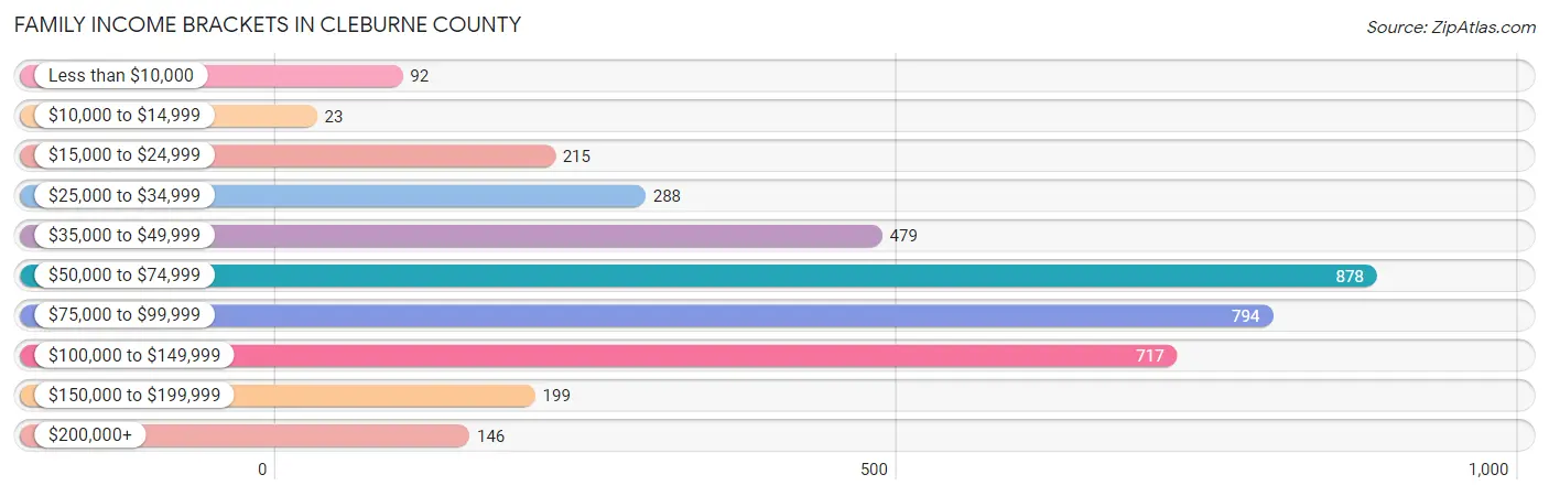 Family Income Brackets in Cleburne County