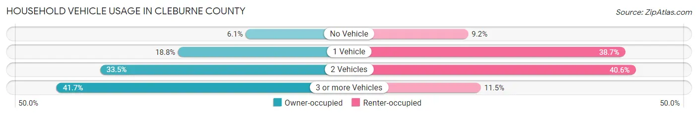 Household Vehicle Usage in Cleburne County