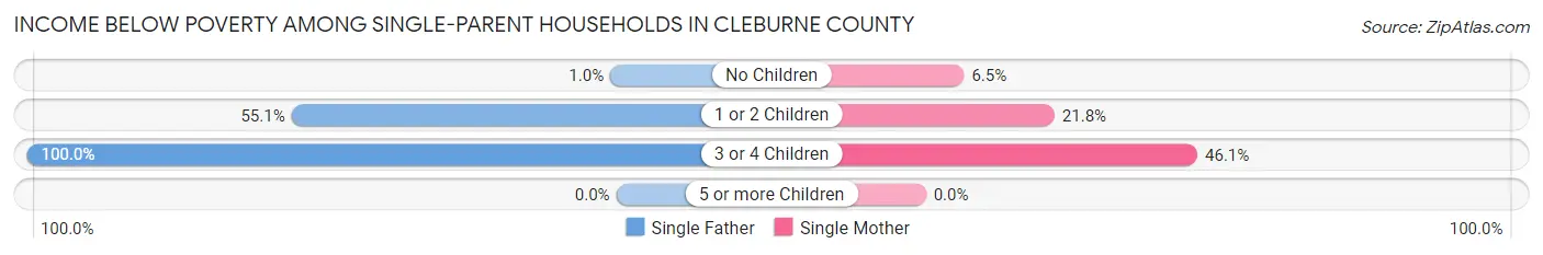 Income Below Poverty Among Single-Parent Households in Cleburne County