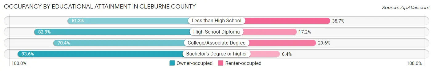 Occupancy by Educational Attainment in Cleburne County