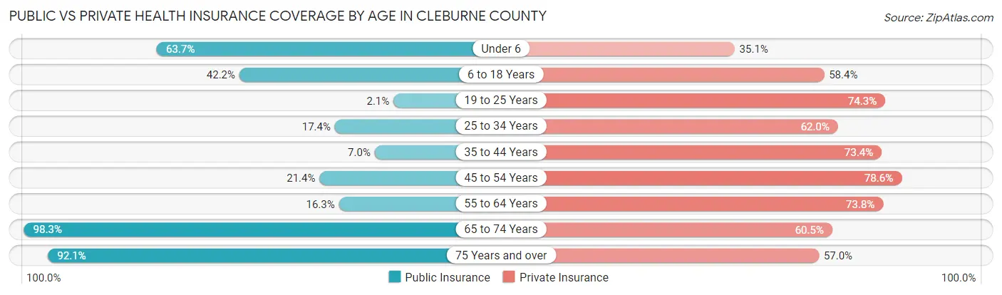 Public vs Private Health Insurance Coverage by Age in Cleburne County