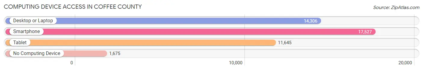 Computing Device Access in Coffee County