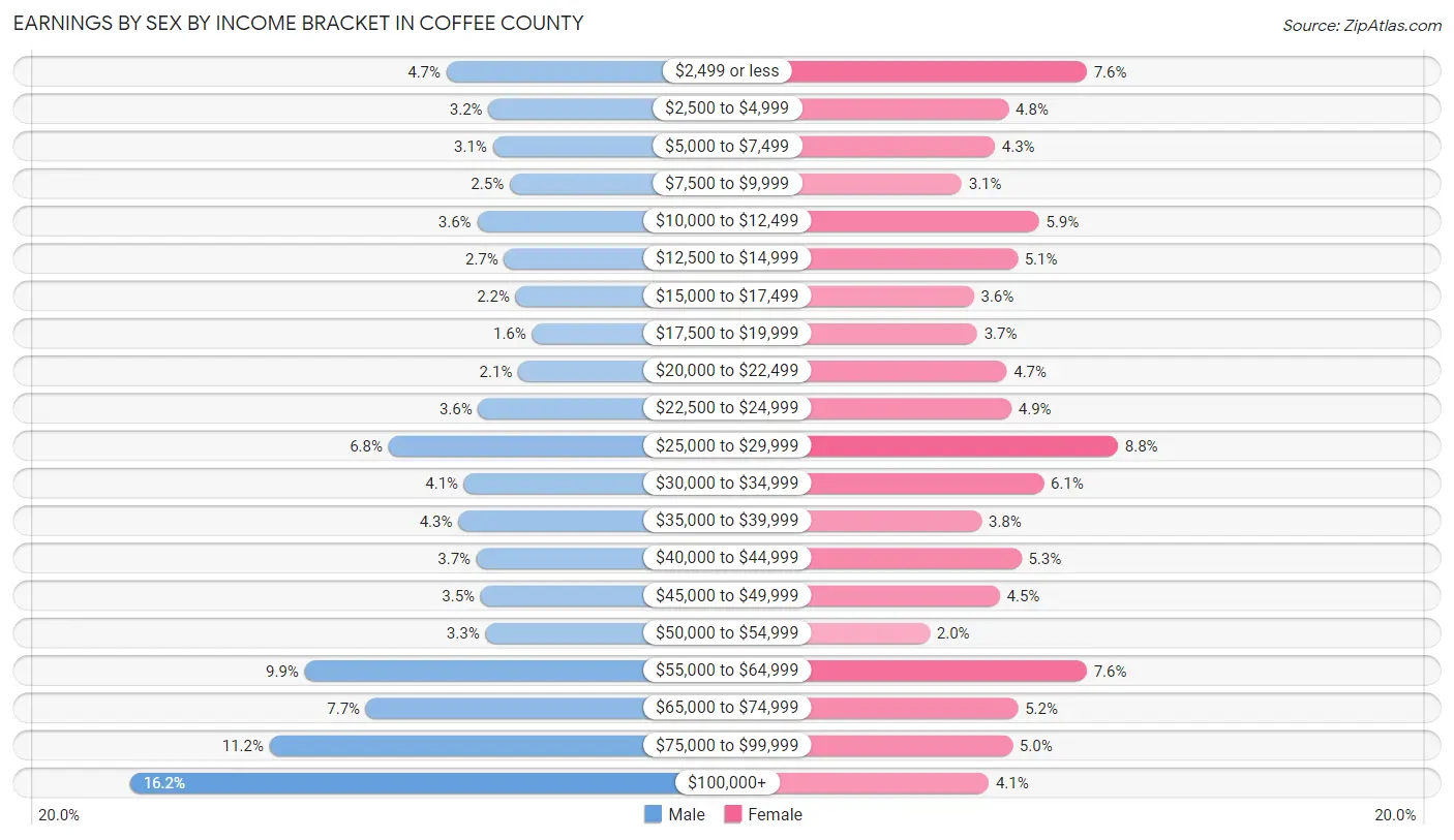 Earnings by Sex by Income Bracket in Coffee County