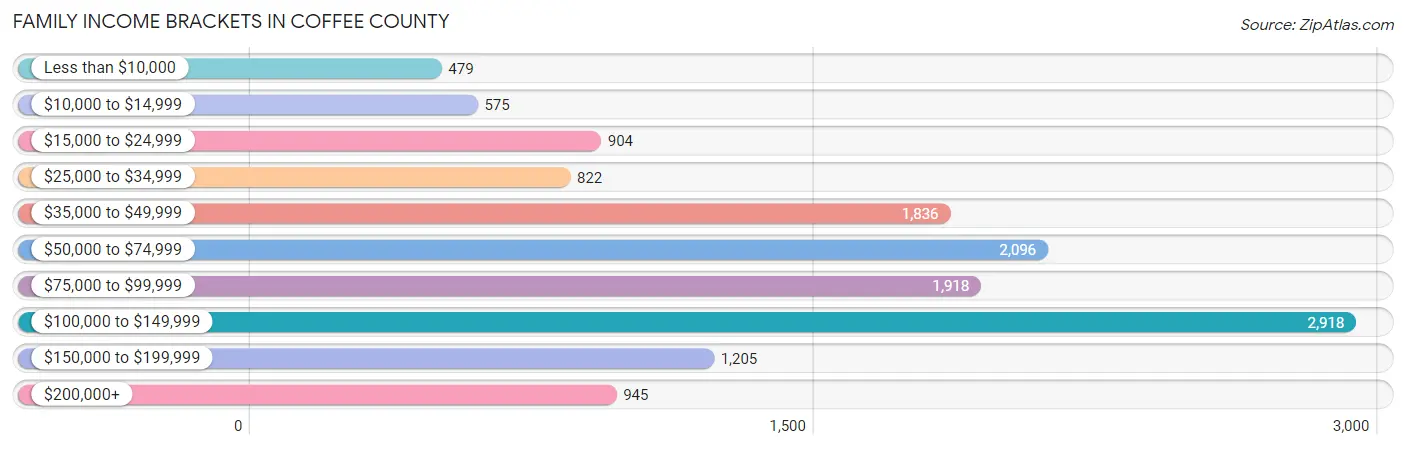 Family Income Brackets in Coffee County