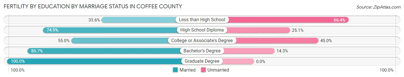 Female Fertility by Education by Marriage Status in Coffee County