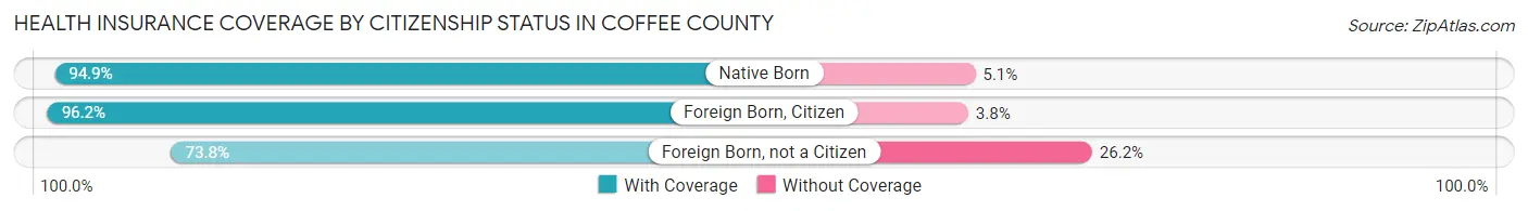 Health Insurance Coverage by Citizenship Status in Coffee County