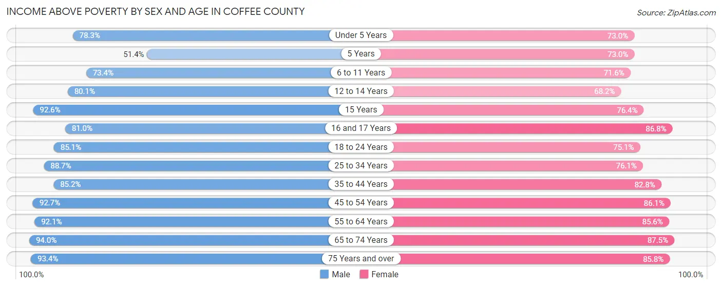 Income Above Poverty by Sex and Age in Coffee County