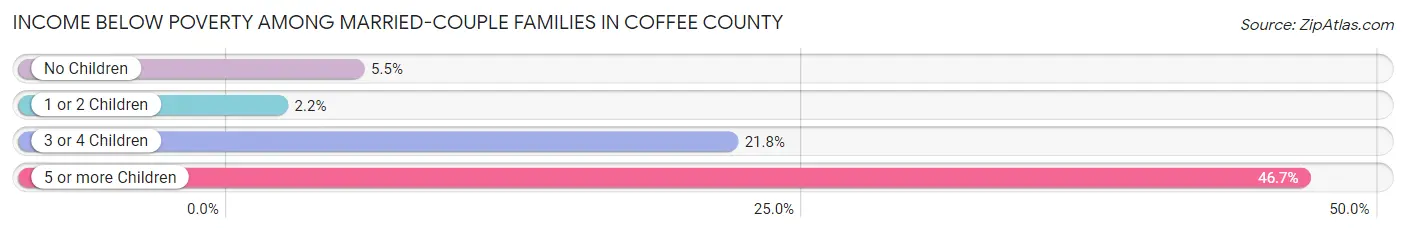 Income Below Poverty Among Married-Couple Families in Coffee County
