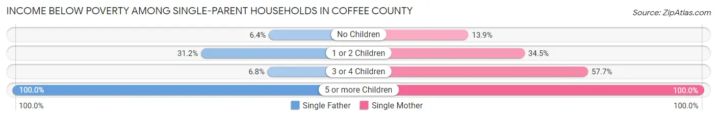 Income Below Poverty Among Single-Parent Households in Coffee County