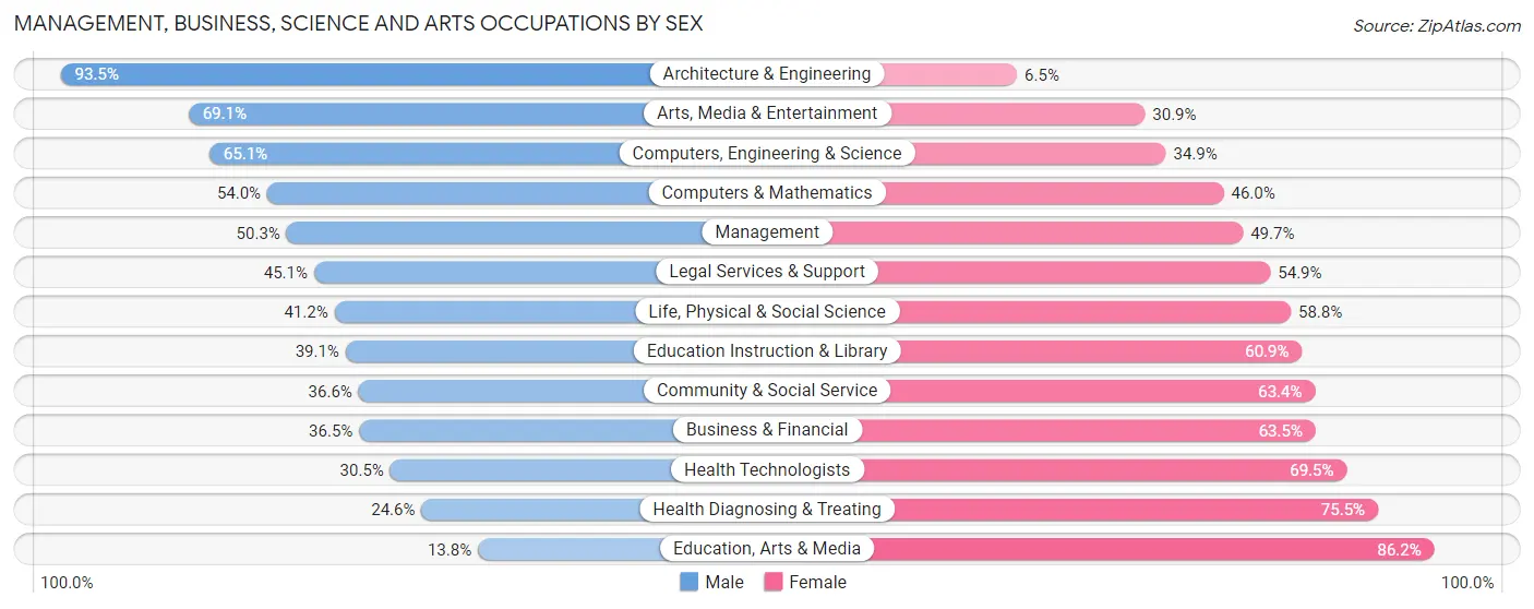 Management, Business, Science and Arts Occupations by Sex in Coffee County