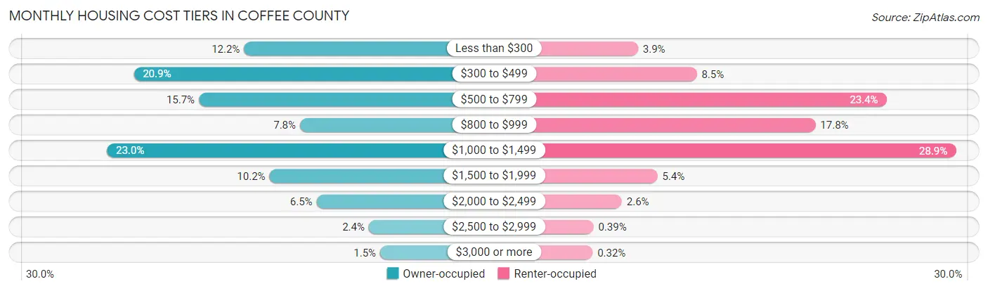 Monthly Housing Cost Tiers in Coffee County