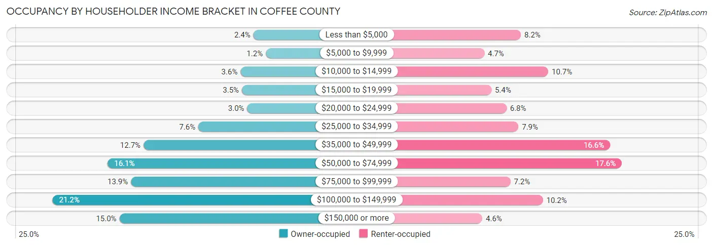 Occupancy by Householder Income Bracket in Coffee County