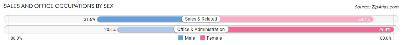 Sales and Office Occupations by Sex in Coffee County