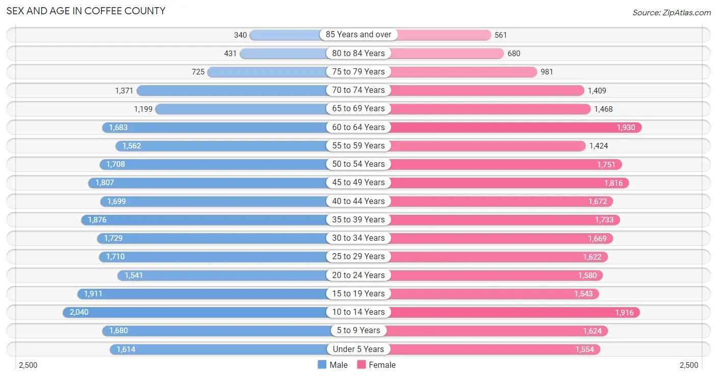 Sex and Age in Coffee County