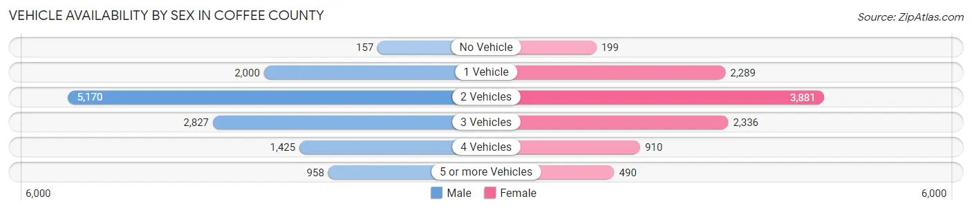 Vehicle Availability by Sex in Coffee County