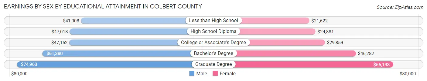 Earnings by Sex by Educational Attainment in Colbert County