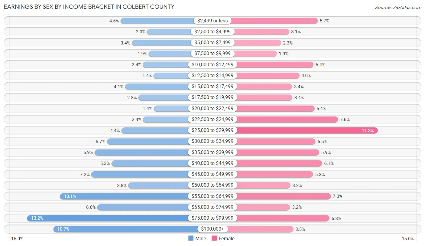 Earnings by Sex by Income Bracket in Colbert County