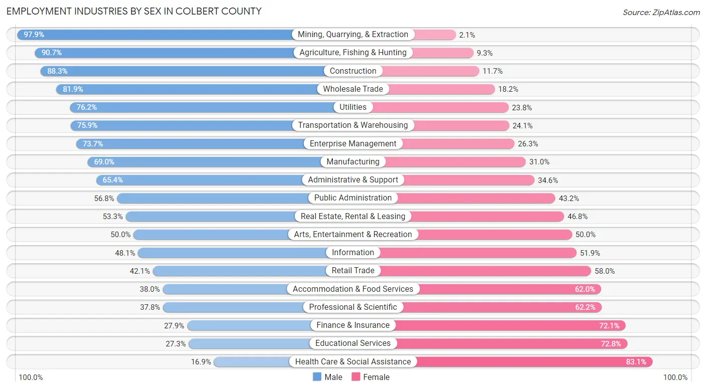 Employment Industries by Sex in Colbert County