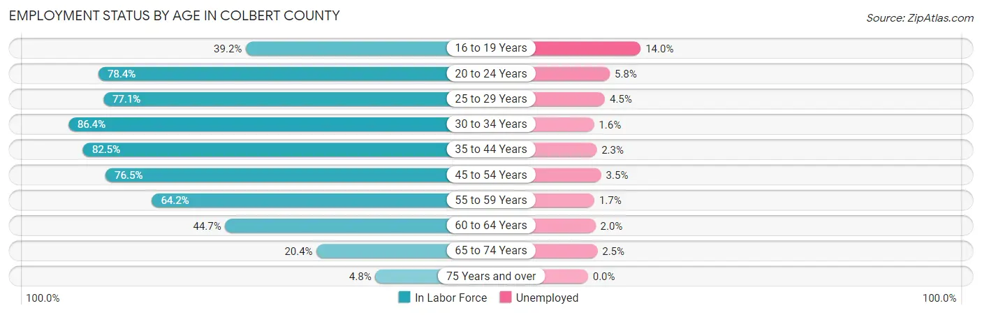 Employment Status by Age in Colbert County