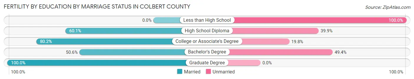 Female Fertility by Education by Marriage Status in Colbert County