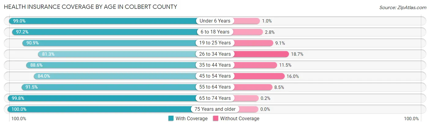 Health Insurance Coverage by Age in Colbert County