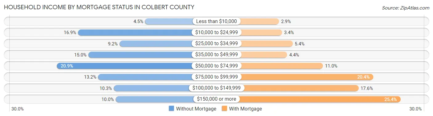 Household Income by Mortgage Status in Colbert County