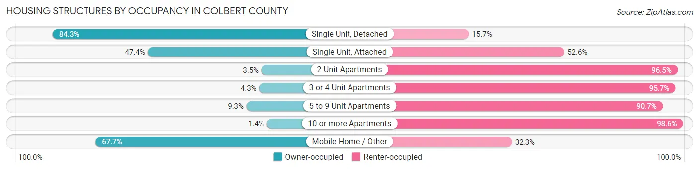 Housing Structures by Occupancy in Colbert County