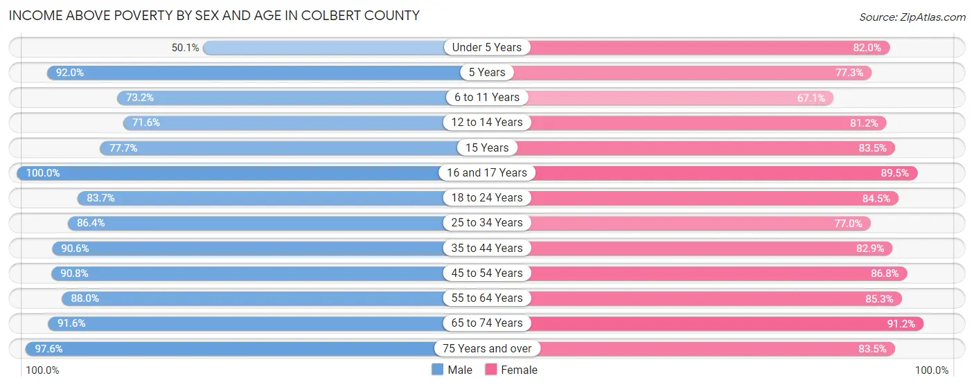 Income Above Poverty by Sex and Age in Colbert County