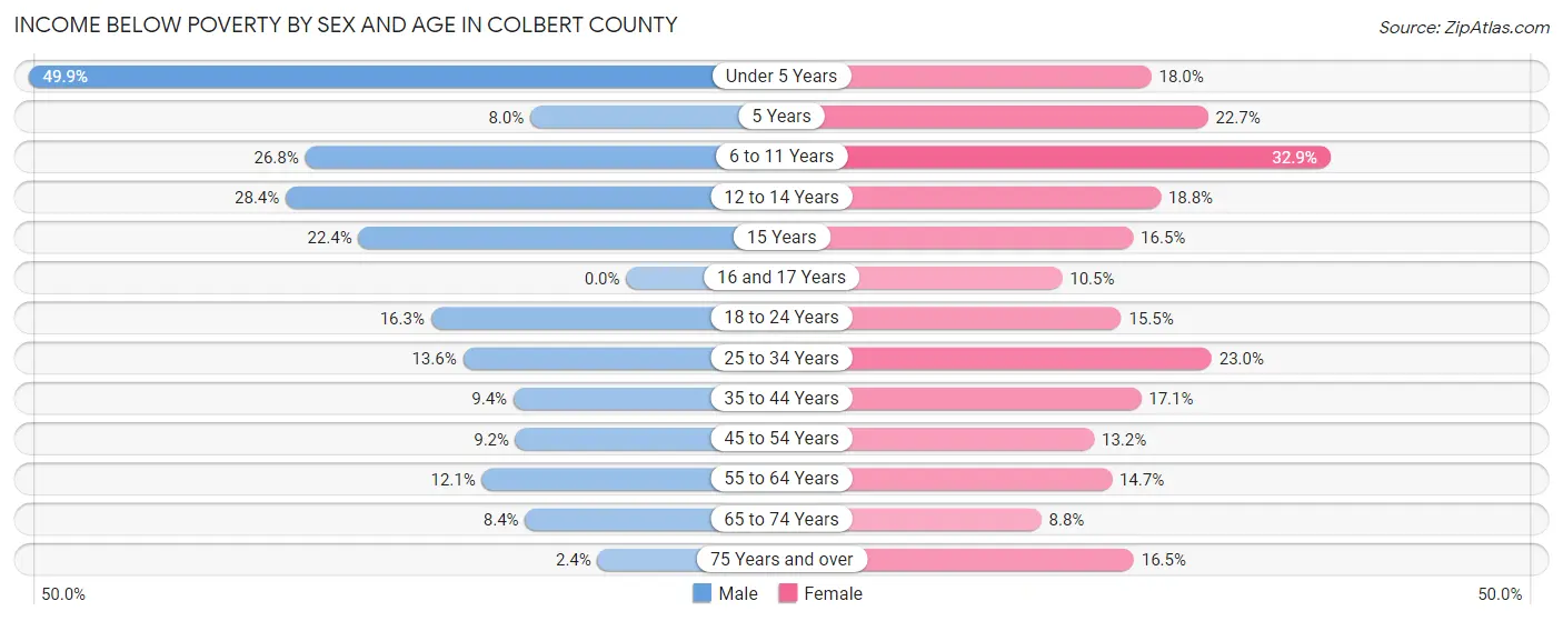 Income Below Poverty by Sex and Age in Colbert County