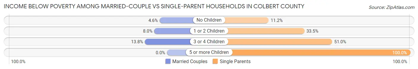 Income Below Poverty Among Married-Couple vs Single-Parent Households in Colbert County