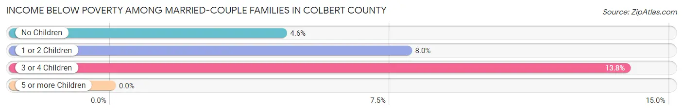 Income Below Poverty Among Married-Couple Families in Colbert County
