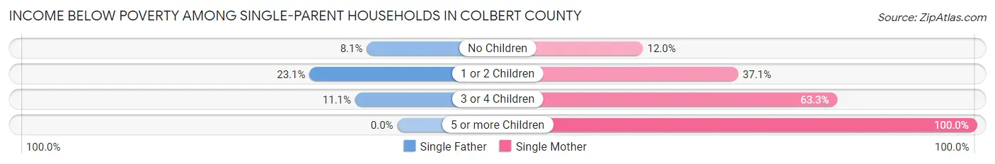 Income Below Poverty Among Single-Parent Households in Colbert County