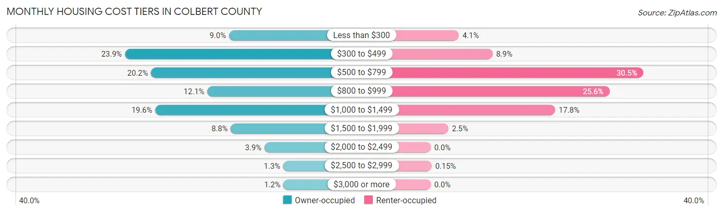 Monthly Housing Cost Tiers in Colbert County