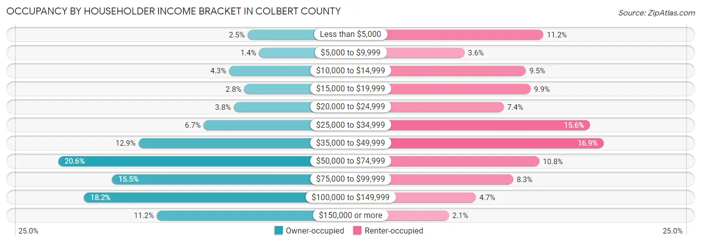 Occupancy by Householder Income Bracket in Colbert County