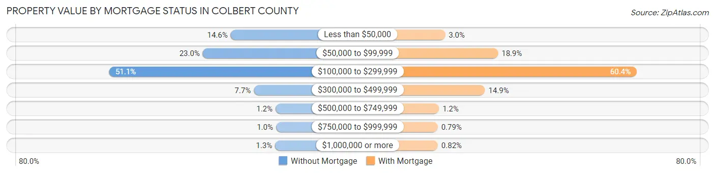 Property Value by Mortgage Status in Colbert County