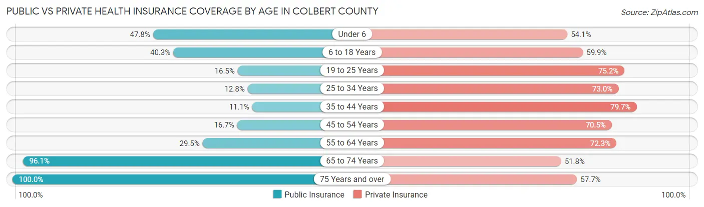 Public vs Private Health Insurance Coverage by Age in Colbert County